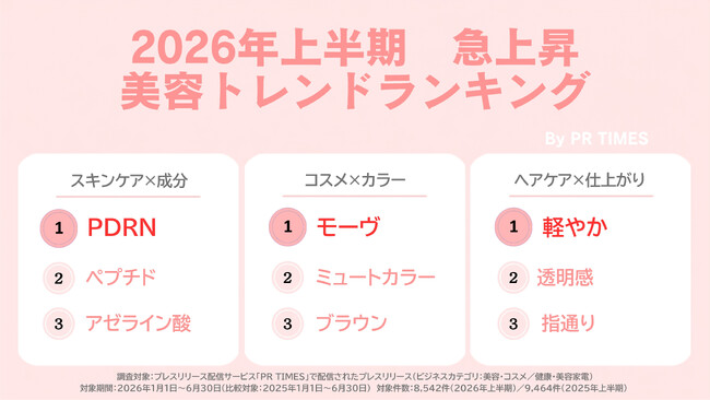 くすみ色「ミュートカラー」2.1倍・注目の新成分「PDRN」1.5倍、2026年上半期 美容トレンドワードランキングを発表