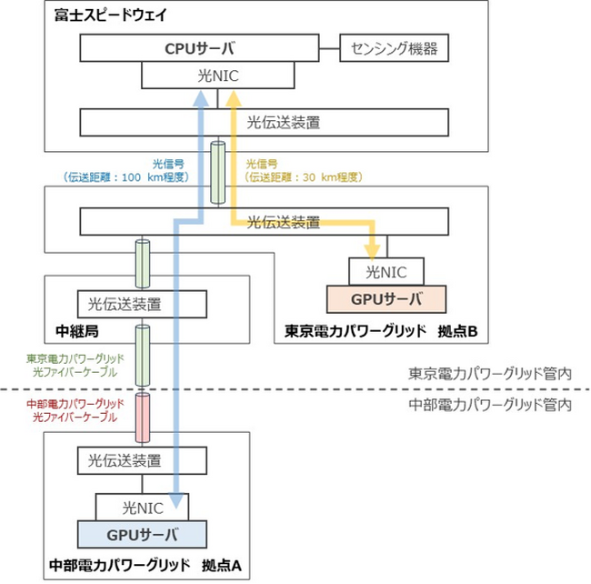 ワット・ビット構想実現に向けた次世代分散型 AI処理インフラの実証実験の開始について