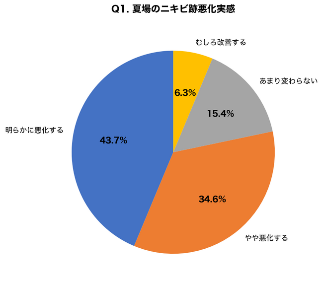 【調査】ニキビ跡に悩む人の78.3%が「夏に悪化」と回答、ダーマペン治療の認知率は42.7%にとどまる