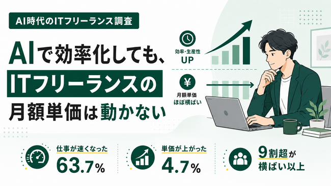 AIで効率化してもITフリーランスの月額単価は動かない。9割超が横ばい以上・上がったのは4.7%