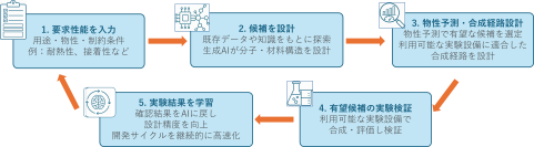三井化学、生成AIで新材料開発を加速する「AI Materials Foundry」に創設メンバーとして参画