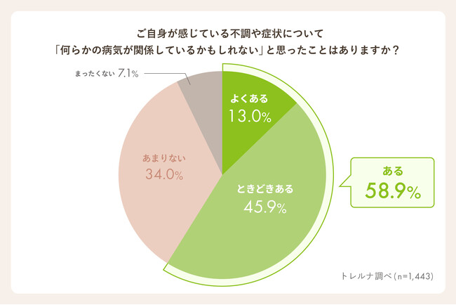 【トレルナ調査】約9割が「外出先のトイレ個室は女性の健康情報を知る場として適している」と回答