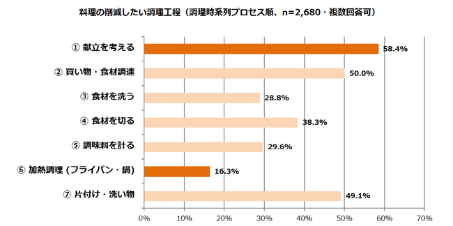 自宅で食事を作る機会が増える夏休みの食卓調査：本音は「包丁キャンセル」より「献立決めキャンセル」を求めていた！