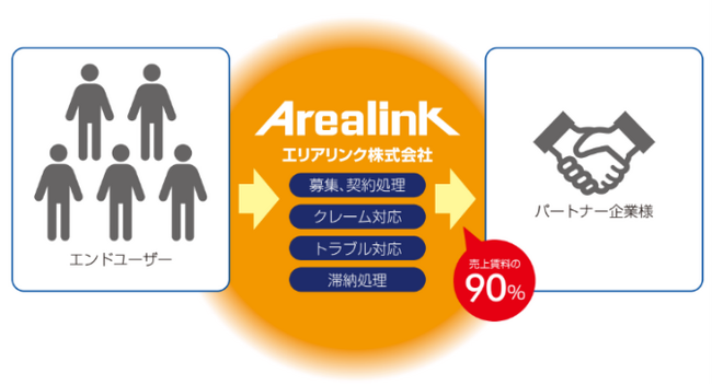 エリアリンク、「パートナー制度」で三菱地所のトランクルーム新規出店を支援　～2026年9月にハローストレージ中野南台がオープン～