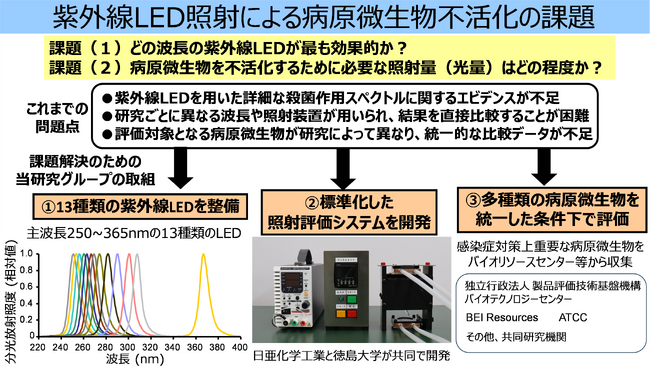 【徳島大学】多様なウイルスに対する紫外線LEDの「最適波長」を解明～A型インフルエンザウイルス、新型コロナウイルスなど多種類のウイルスで作用スペクトルを比較～