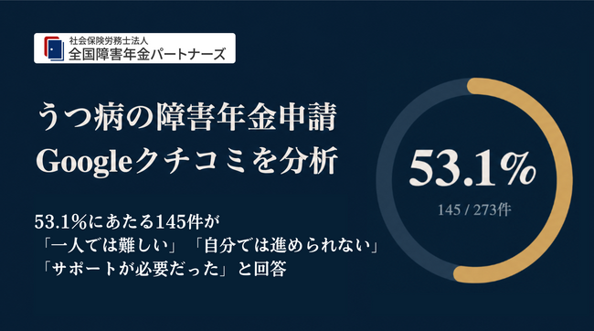 うつ病の障害年金申請、Googleクチコミ本文の53.1％に「一人では難しい」文脈