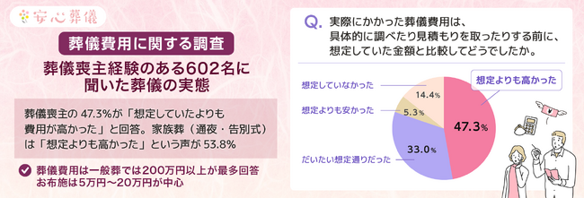 【葬儀費用に関する調査】葬儀喪主経験のある602名に聞いた葬儀の実態。葬儀喪主の47.3％が「想定していたよりも費用が高かった」と回答。家族葬（通夜・告別式）は「想定よりも高かった」が53.8％
