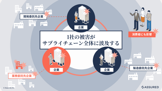 取引先企業のセキュリティ信用評価「Assured企業評価」に新機能、「委託先管理台帳」をリリース