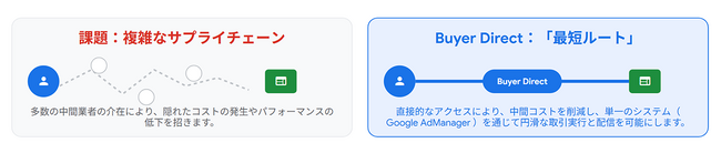Hakuhodo DY ONE、Google「Buyer Direct」を活用したプレミアム動画広告配信の実証実験を実施
