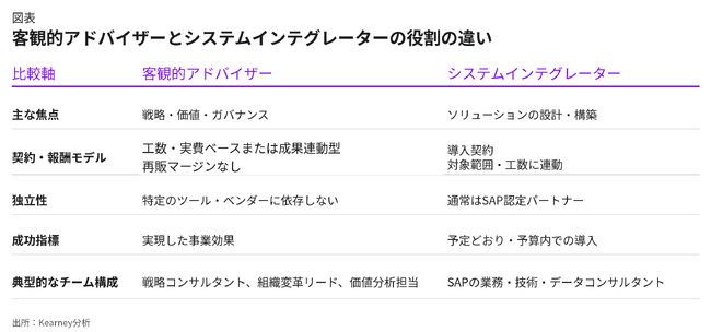 ERP（基幹システム）導入の55～75％が期待未達、経営戦略と実装をつなぐ独立アドバイザーを提言【A.T. カーニー】