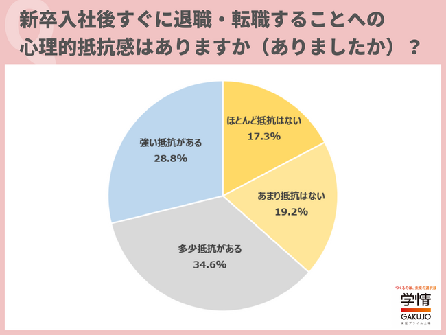 入社早々の転職サイト登録者、早期退職に「抵抗ある」6割超。「転職市場で不利」の不安。防止のカギは「柔軟な働き方」か【26新入社員調査】