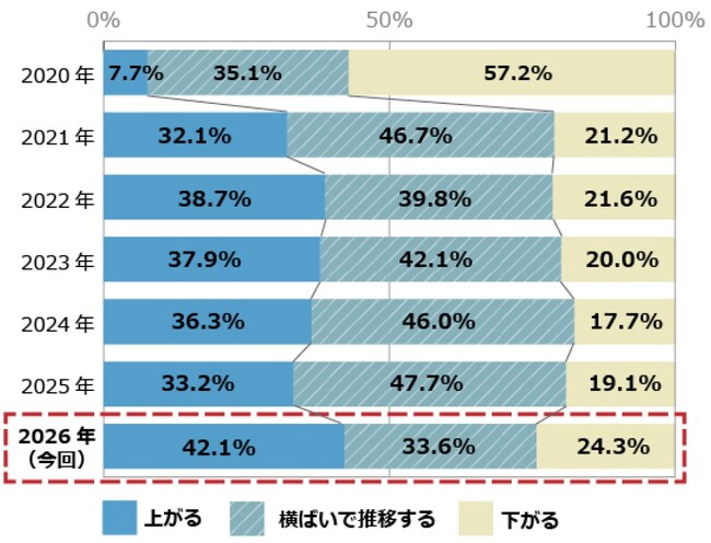 投資用・事業用不動産サイト「ノムコム・プロ」 2026年度 第18回「不動産投資に関する意識調査」結果のお知らせ