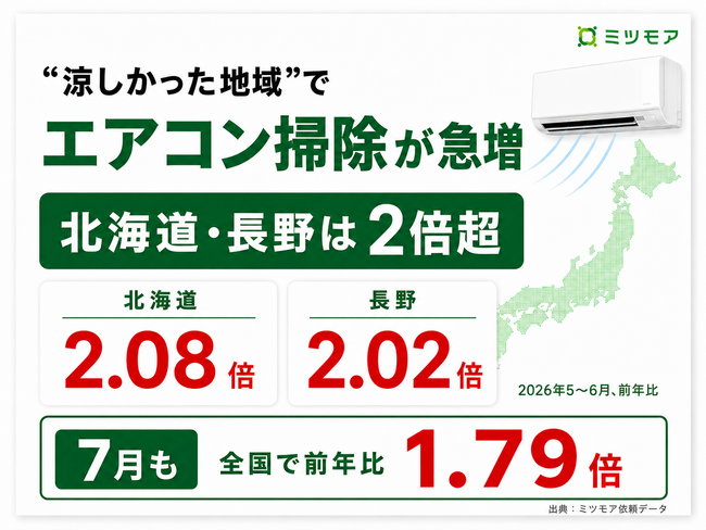 エアコン掃除、地方で急拡大 北海道・長野は前年比2倍超、四国1.71倍