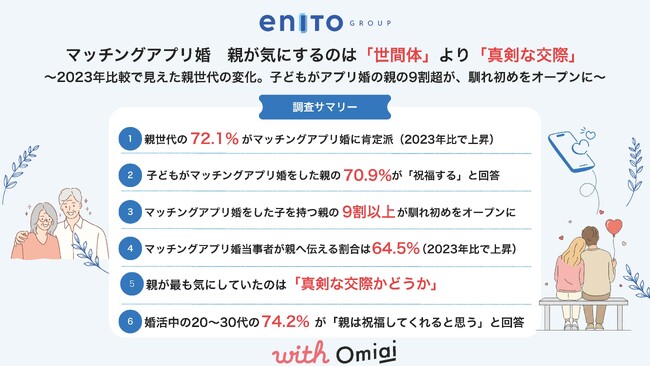 「with」「Omiai」運営統括のエニトグループ　マッチングアプリ婚　親の本音2023→2026　親が気にするのは「世間体」より「真剣な交際」