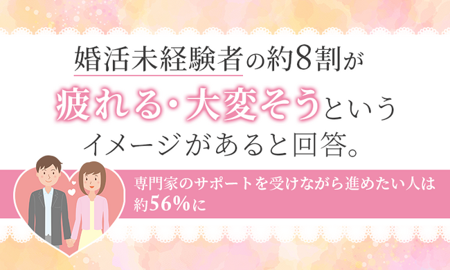 婚活未経験者の約8割が「疲れる・大変そう」というイメージがあると回答。専門家のサポートを受けながら進めたい人は約56%に