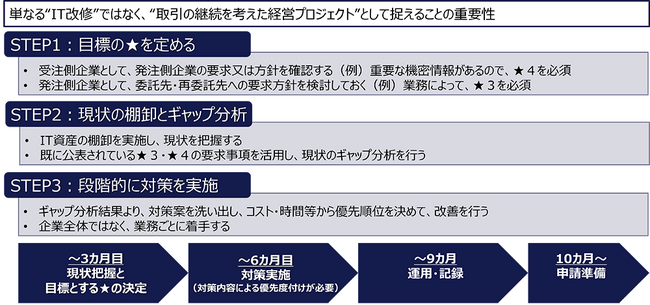 SCS評価制度対応アセスメントソリューションの提供開始