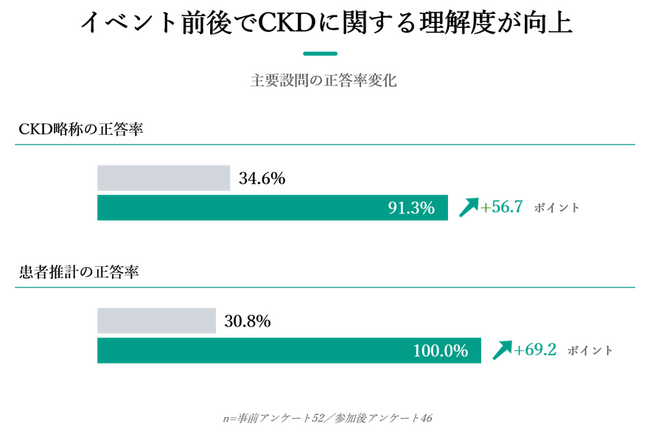 その「異常なし」、過信していませんか? CKD啓発イベントで参加者全員の健診意識が向上