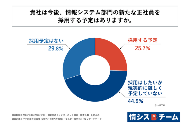 情報システム部門の人材が不足している中小企業経営者の約75%が「情シス部門の正社員を新たに採用する予定はない」と回答！