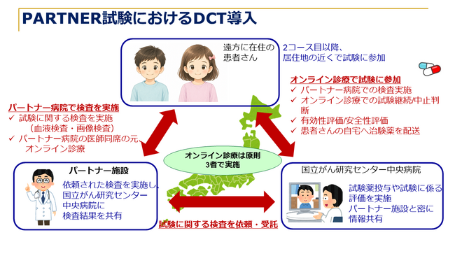 小児・AYA世代がん患者のドラッグアクセスの改善を目指す　小児・AYA世代を対象とする患者申出療養「PARTNER試験」にてDCT（分散型臨床試験）を導入