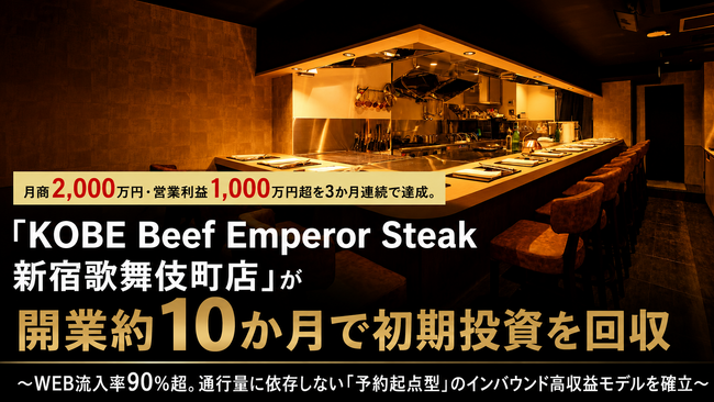 月商2,000万円・営業利益1,000万円超を3か月連続で達成。「KOBE Beef Emperor Steak 新宿歌舞伎町店」が開業約10か月で初期投資を回収