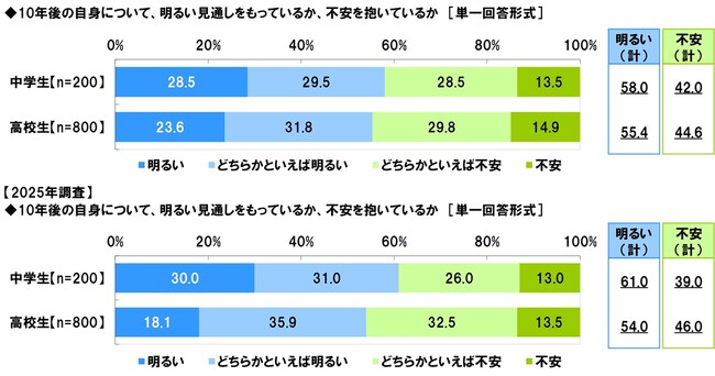 中高生が思い描く将来についての意識調査2026