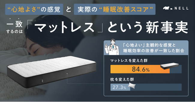 【日本睡眠学会で発表】睡眠ブランドNELL、枕・マットレス変更後の睡眠データを比較。入眠までの時間は枕変更で約10分延長、マットレス変更で約2分短縮