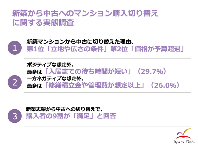 リアークスファインド、新築マンションから中古マンションに切り替えた人の想定外調査を実施