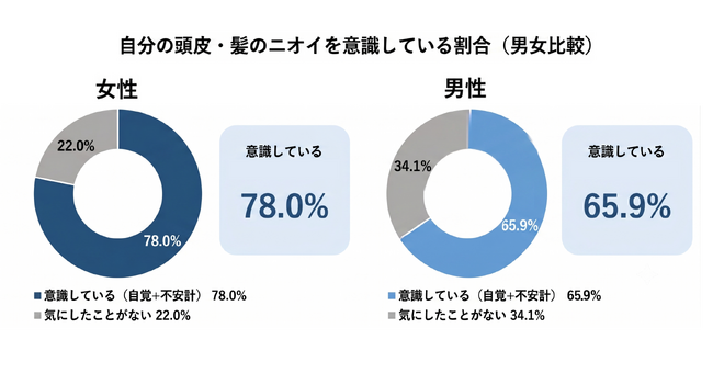 その頭皮のニオイ対策、“隠す”だけになっていませんか──ニオイが気になったとき「香り・帽子・人と距離をとる」女性は49.7%、男性の1.6倍。専門家に相談する女性は1割未満