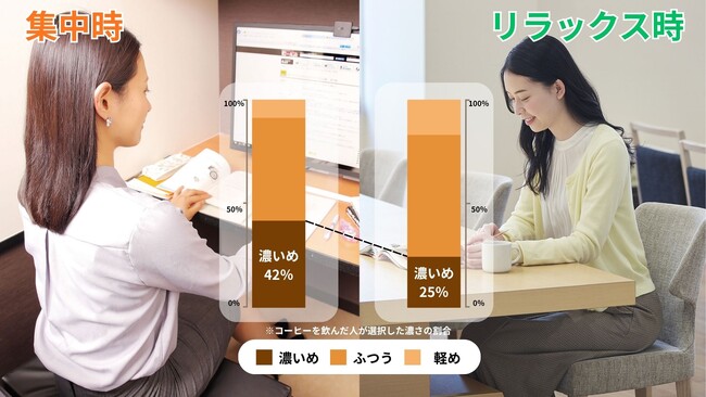 集中時は「濃いめ」が主流に？年間1,300万杯*1飲まれているコーヒーのリニューアルを機に2,000人調査を実施！快活CLUBでシーン別に選ぶ、こだわりのコーヒー飲用実態データを大公開！