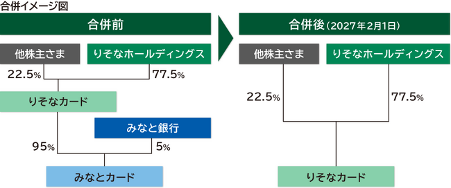 りそなカードとみなとカードの合併について