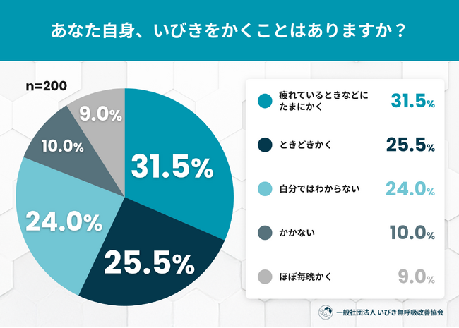 人には言えない“女性のいびき”――自覚率は6割超、約3人に1人が「若い頃より悪化」と実感