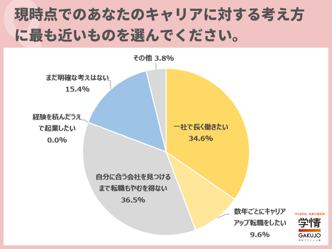 キャリアの考え方、「合う会社見つけるまで転職やむなし」「一社で長く」に二分。退職代行「利用しない」が7割超。「感謝伝えつつ理由言える」の声【26新入社員調査】