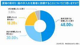業者依頼について感じること調査 業者依頼について感じること調査