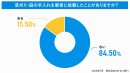 業者に依頼したことがあるかの調査 業者に依頼したことがあるかの調査