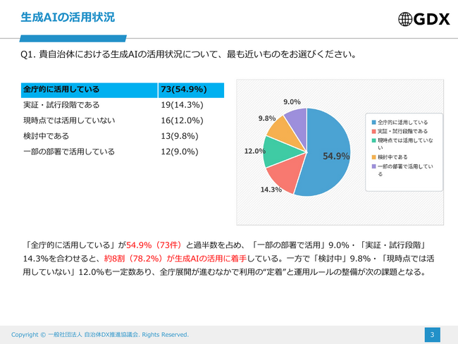 【調査結果】自治体の78.2％が生成AI活用に着手。最大の課題は「職員のリテラシー不足」82.7％　全庁的に活用している自治体は54.9％、GDXが8月5日に報告会を開催