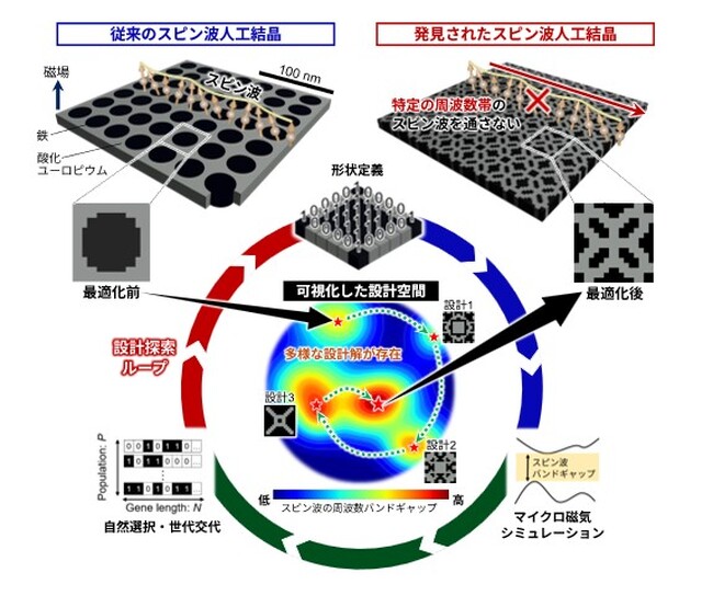 AIが次々発見、スピン波を自在に操る人工結晶 ～未踏ナノ磁性体を創成・解明する「ゆらぎ設計エージェント」～