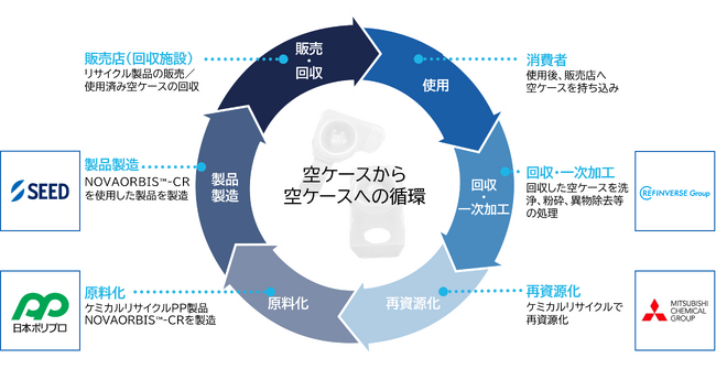 コンタクトレンズのブリスター(空ケース)のケミカルリサイクル実証実験を開始
