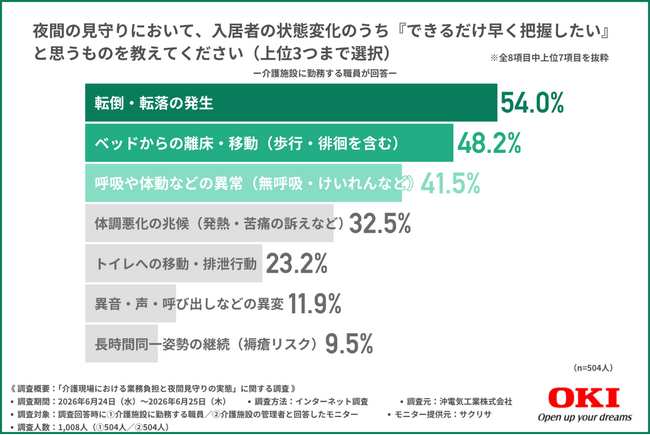 約8割が直近3か月以内に「ヒヤリ」経験！？【介護職員・施設管理者1000名調査】そのリスクはいつ起きているのか