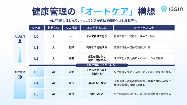 「何もしなくても健康へ向かっていく世界」へ。健康管理の未来像「オートケア」レベル0~5を提唱