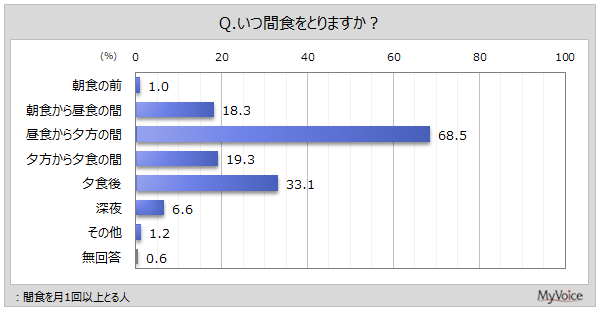 【間食に関する調査】間食を月1回以上とる人のうち、間食は「昼食から夕方の間」にとる人が7割弱、「夕食後」が3割強。自身の間食の分量や頻度が多い方だと思う人は約46％