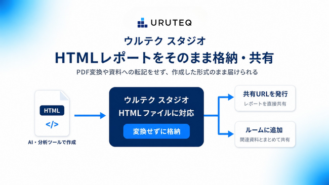 ウルテク、AIで作成したHTMLレポートをそのまま共有できる機能を『ウルテク スタジオ』で提供開始