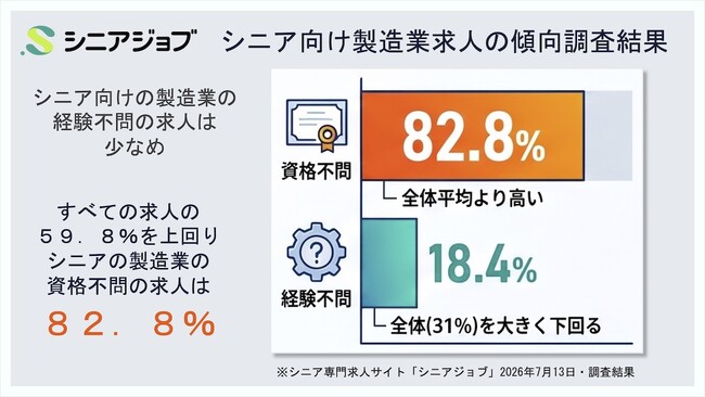 シニア向けの製造業の求人、資格不問が82.8%、一方、経験不問は18.4%