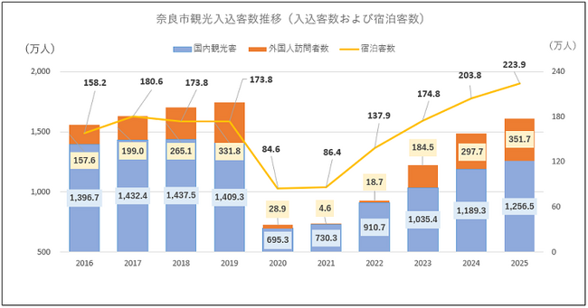 【奈良市】外国人訪問者数、外国人宿泊者数が過去最多！2025年　奈良市観光入込客数調査について【市長会見】（令和8年7月29日発表）