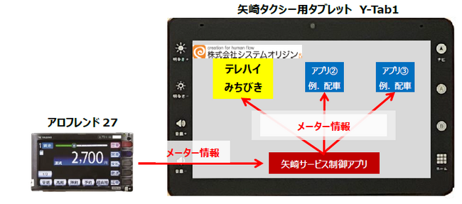 矢崎のタクシー用タブレット「Y-Tab1」にてテレハイみちびき※が利用可能に!