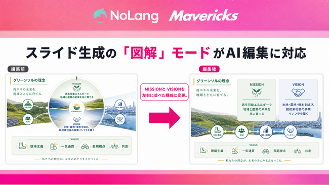 株式会社Mavericksは、動画生成AI「NoLang」のスライド生成機能「図解」モードをAI編集に対応。日本語の指示文だけで、ページ単位の修正と新しいページの追加が可能に