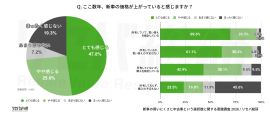 Q.ここ数年、新車の価格が上がっていると感じますか? Q.ここ数年、新車の価格が上がっていると感じますか?