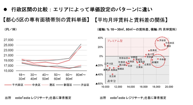 【新レポート発行】不動産マーケットリサーチレポートVol.311「東京都心における立地・部屋面積と賃料単価」