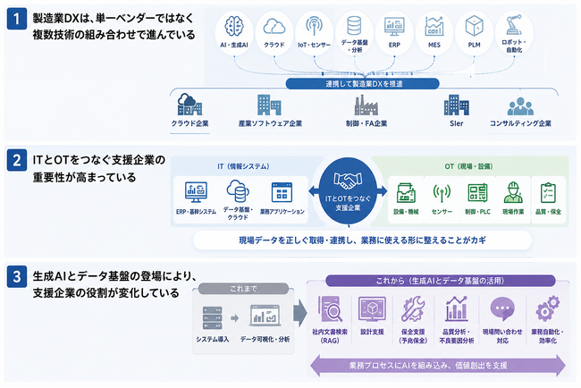 NVIDIA、Microsoft、Google Cloud…製造業DXで存在感を高める企業・技術を4,506件から分析【ものづくり新聞製造業DX事例分析vol.06】