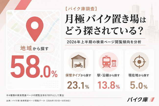 【バイク庫調査】月極バイク置き場はどう探されている？2026年上半期の検索ページ閲覧傾向を分析