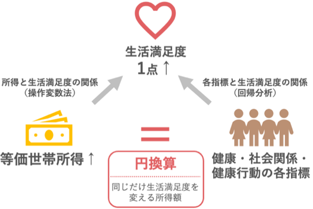 健康・社会関係・健康行動の価値を「円」で見える化～全国調査で、生活満足度1点・1年間の価値は約151万円と推定～